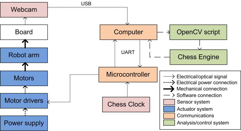 A flow chart showing the different modules of the system and the ways in which they're connected