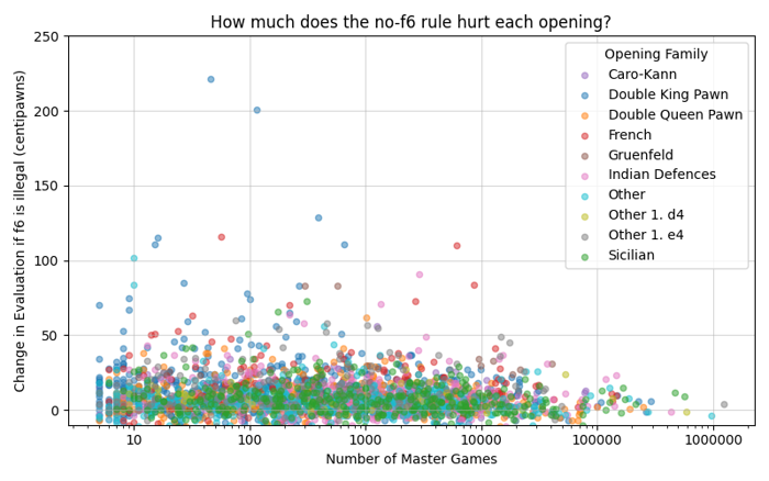 Most openings are not affected by Ben's rule, but not all of them