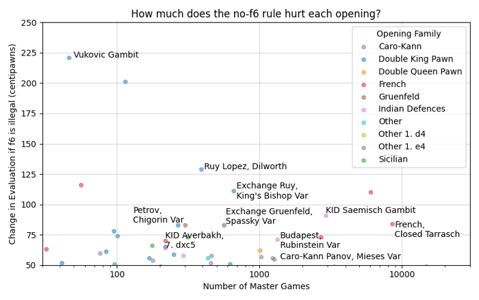 Zooming in on the popular openings most harmed by the no-f6 rule