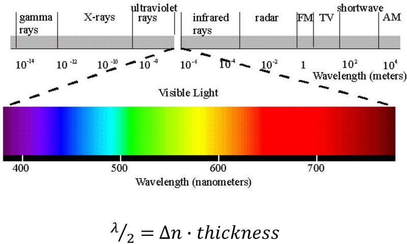 The visible portion of the electromagnetic spectrum spans from wavelengths of ~400-700nm.  Given a fixed material thickness and birefringent index, you can solve for what color of light will produce a 1/2 wavelength shift.